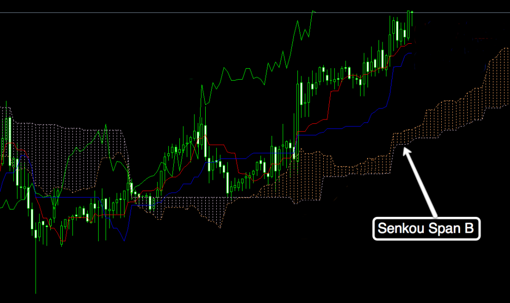ichimoku senkou span b