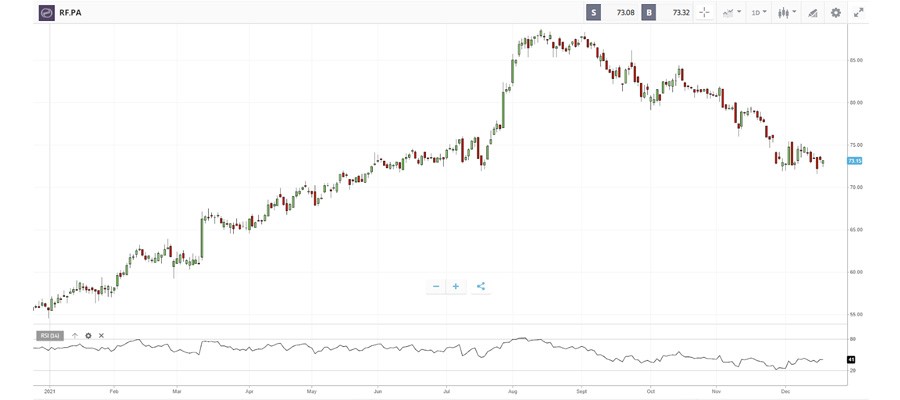 commençons par jeter un coup etoro
