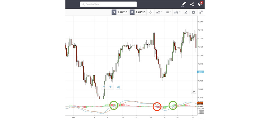 Le MACD en day trading