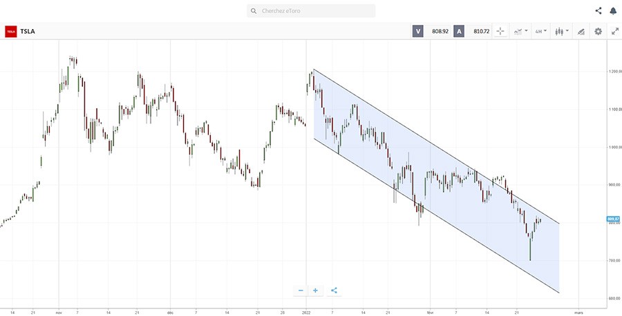 capture de ecran etoro graph